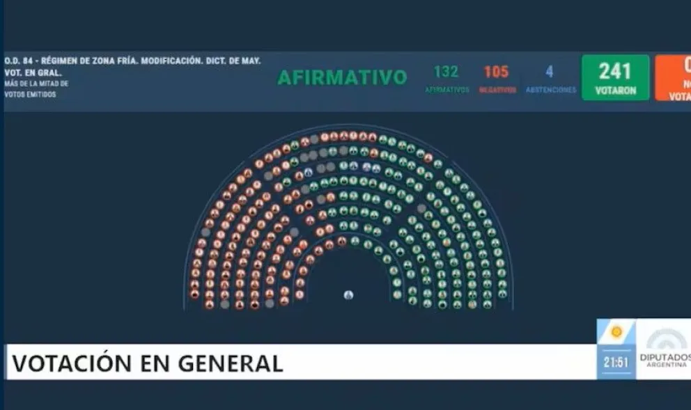 La Cámara de Diputados aprobó la reforma de la Zona Fría y dejó dividida a la representación patagónica en el Congreso.